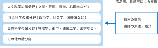 「広島・長崎講座」のイメージ図