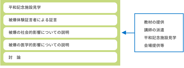 現地学習（広島・長崎訪問）